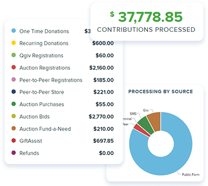 Monitor fundraising performance with Qgiv reporting tools.