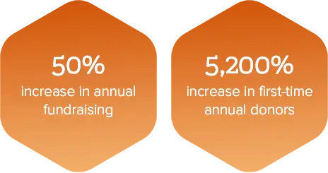 Qgiv testimonial statistics