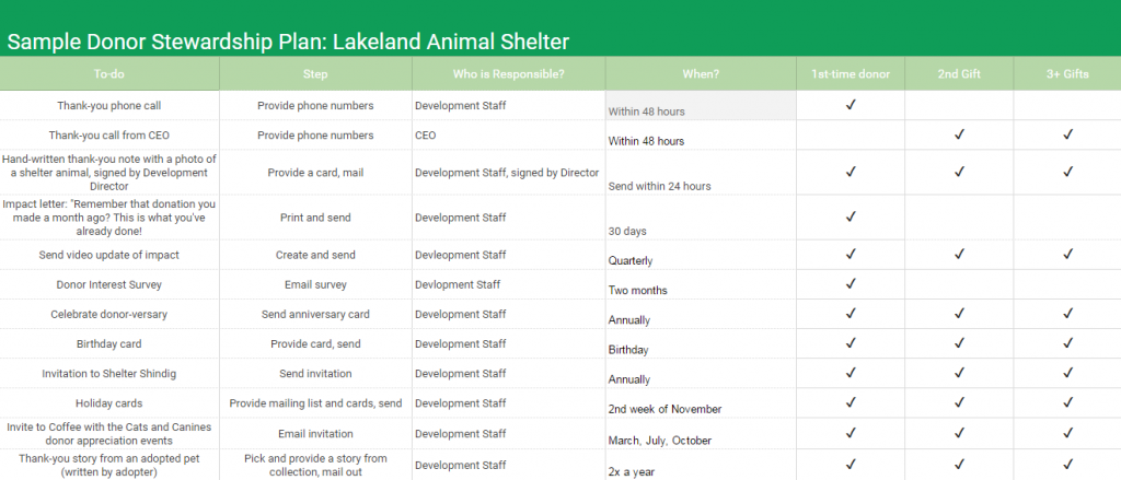 Template: Donor Stewardship Plan - Qgiv Success Center