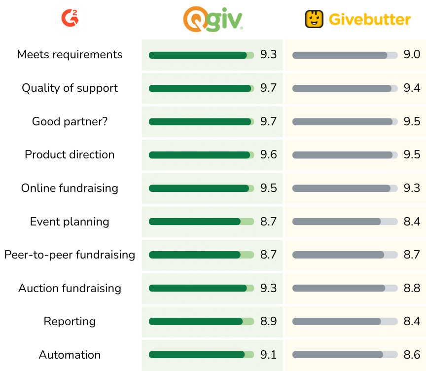 G2's comparison chart of Qgiv vs Givebutter