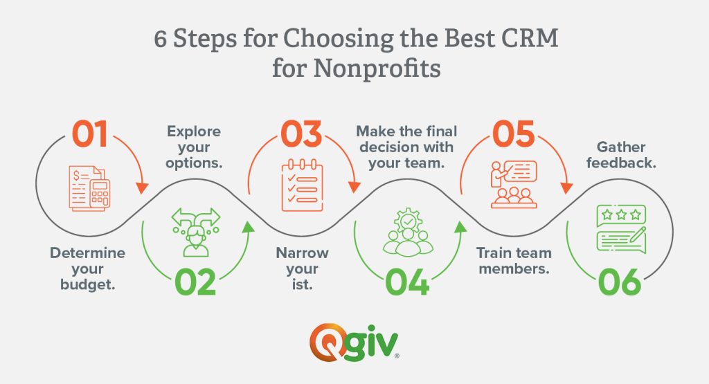 Steps for choosing the best CRM for nonprofits, as explained in this section.