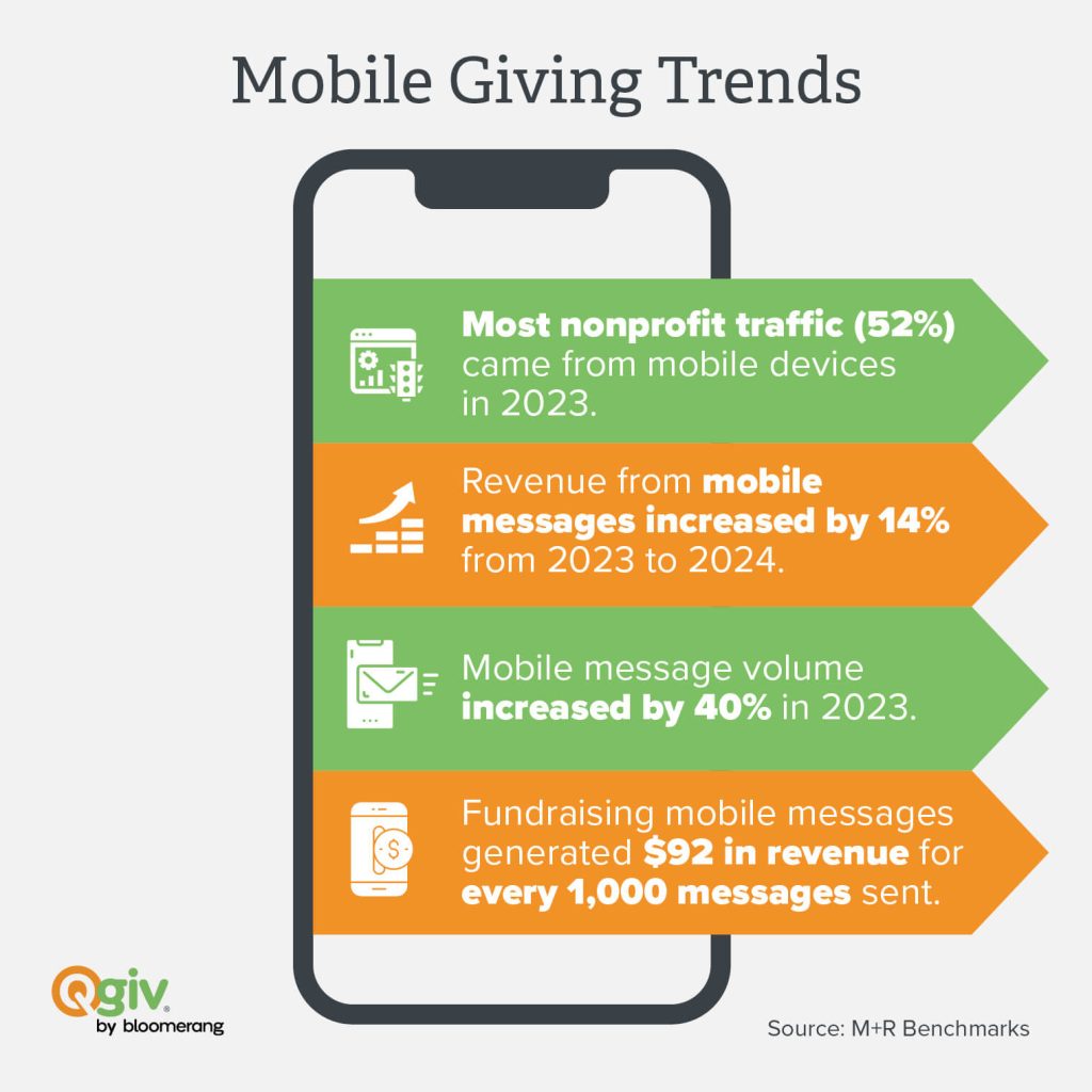 Mobile giving trends and statistics (explained in bulleted list below) 