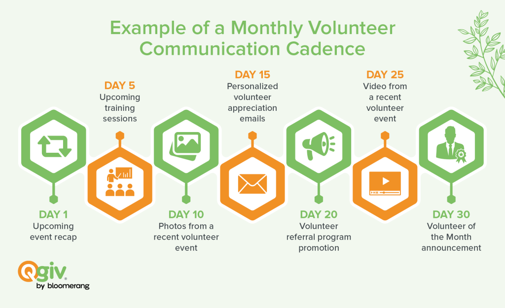 Example of a monthly volunteer communication cadence with touchpoints every five days (explained in the bulleted list below)  