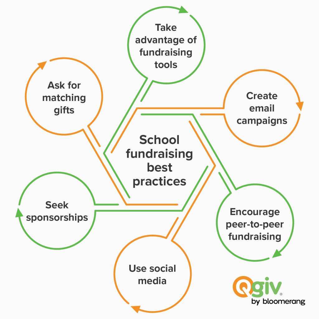 School fundraising best practices (listed below) 